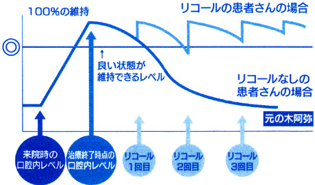 予防の効果を表すグラフ